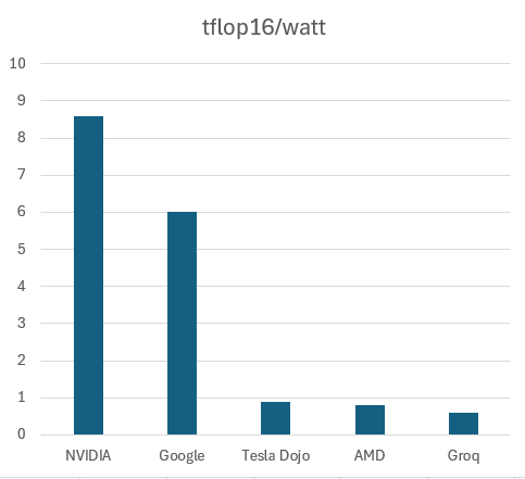 The meme is a humorous comparison of the performance of different companies' AI models, specifically the "T5" model, in a benchmarking test. The image shows a bar chart with the names "NVIDIA", "Google", "Tesla", "AMD", and "Intel" on the x-axis, and the "T5" model's performance on the y-axis. The chart shows that NVIDIA's "T5" model performs significantly better than the others, with a score of 9.